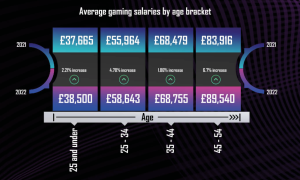 Gaming Recruitment Salaries