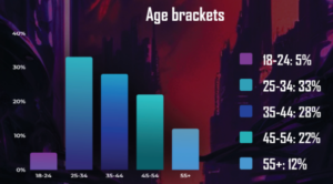 Age brackets graph on Immersive Salary Survey