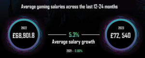 Immersive & Gaming salaries increase