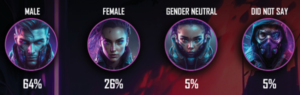 Immersive & Gaming gender demographics