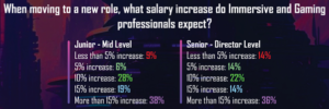 Immersive & Gaming salary expectations 
