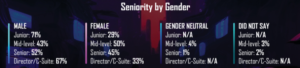 Seniority by gender graph