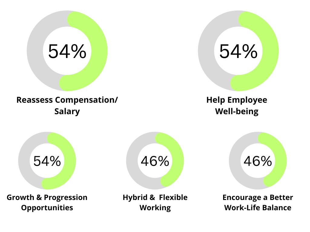 Staff Retention in gaming