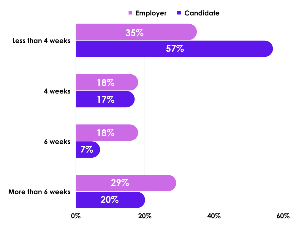 Gaming expectations recruitment graph