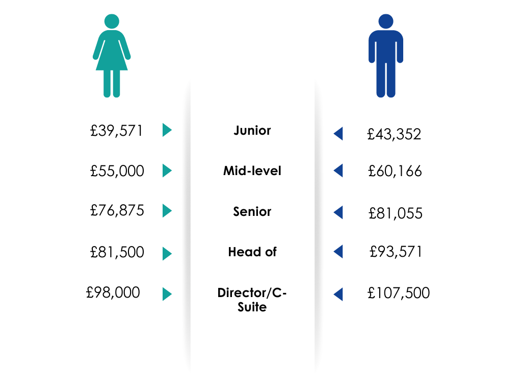 Salaries by seniority and gender graphic