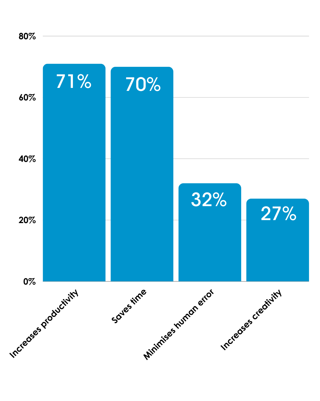 Graph showing advantage of ai in gaming/immersive