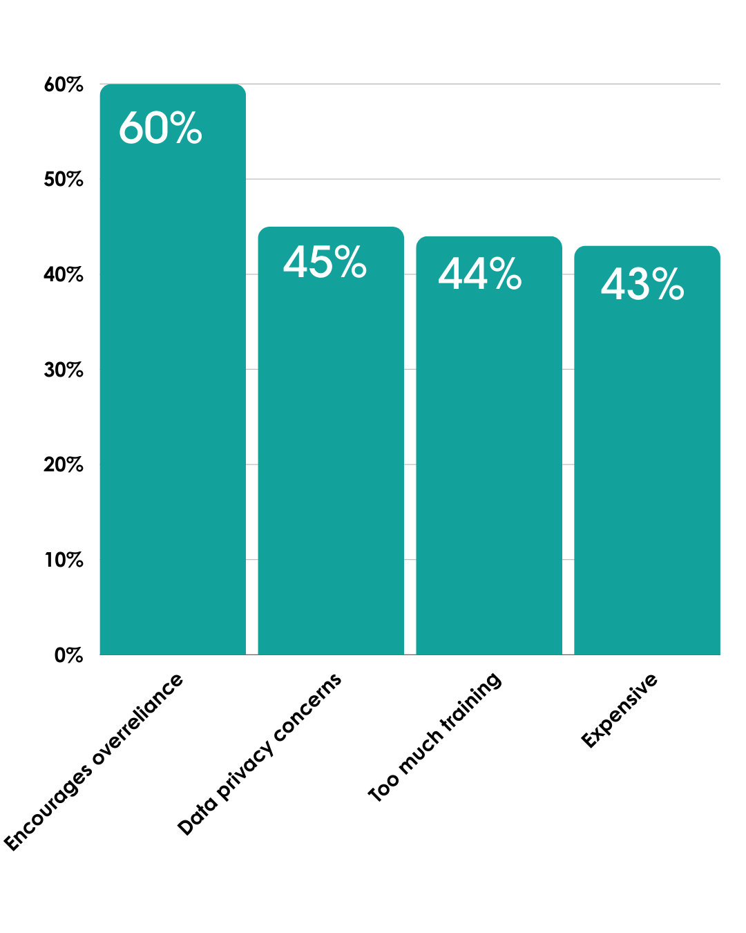 Graph showing disadvantage of ai in gaming/immersive