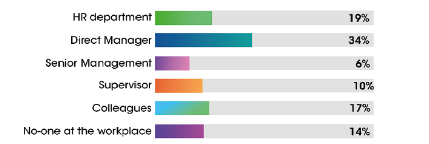 Graph showing who employees confide in