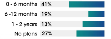 Graph showing candidates job search plans