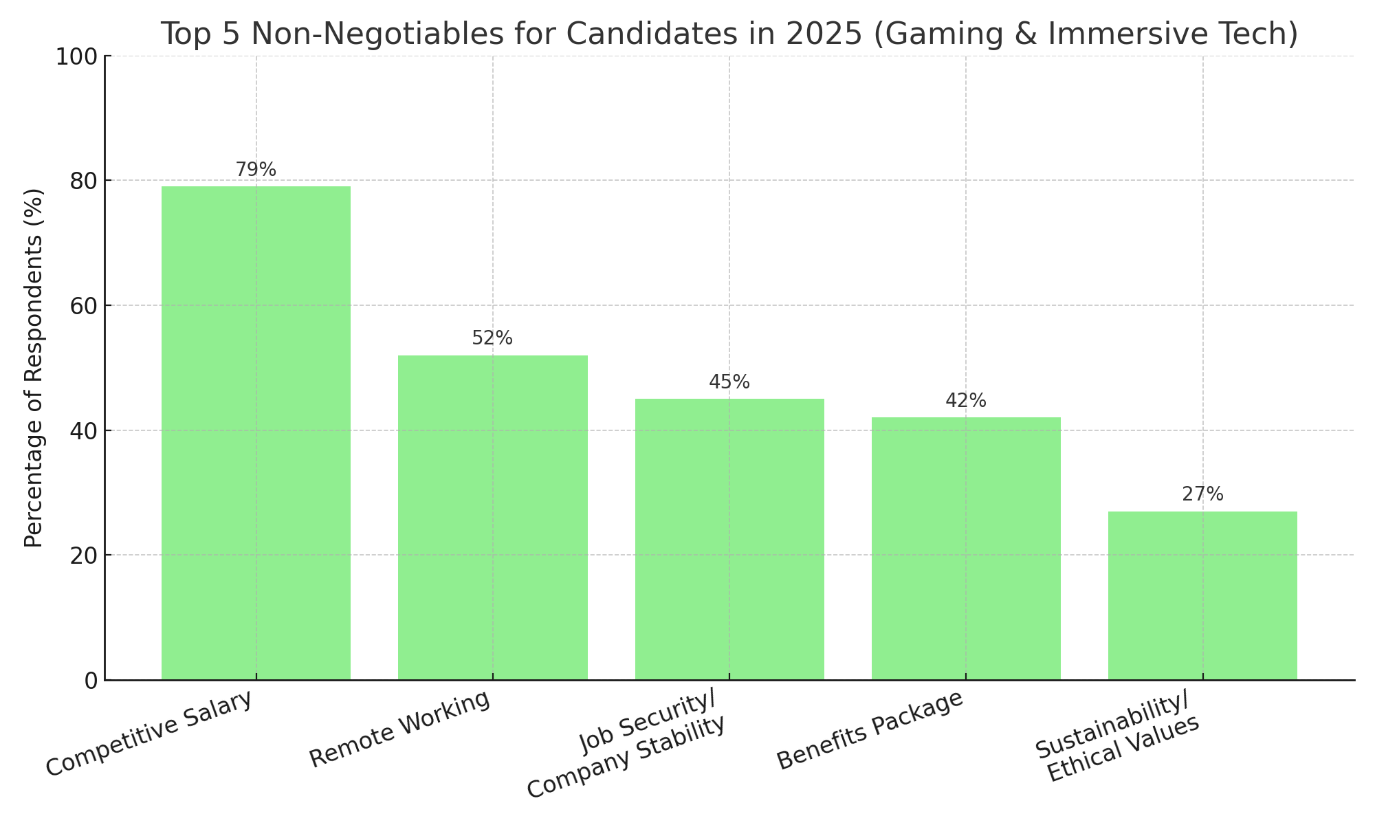 Bar chart showing the top 5 non-negotiables for gaming talent